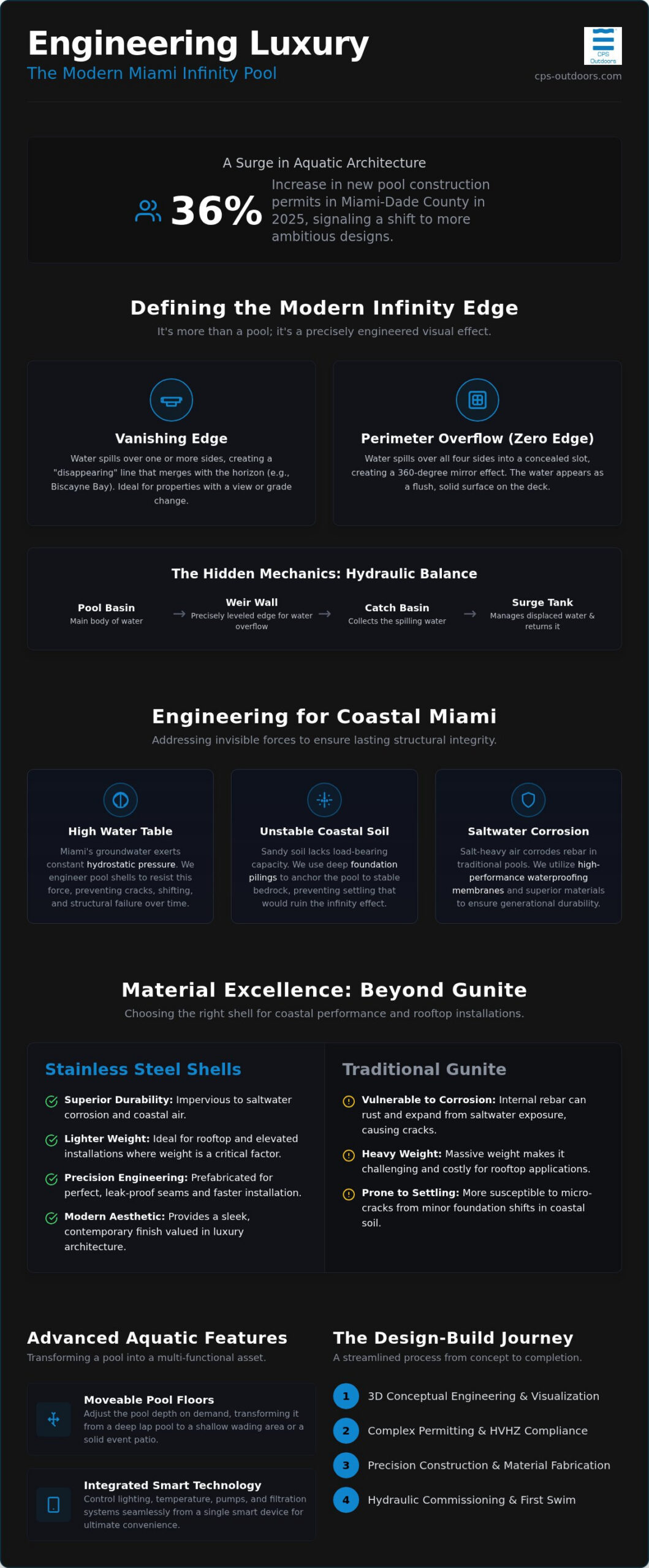A Guide to Luxury Infinity Pool Builders in Miami: Engineering the Vanishing Edge