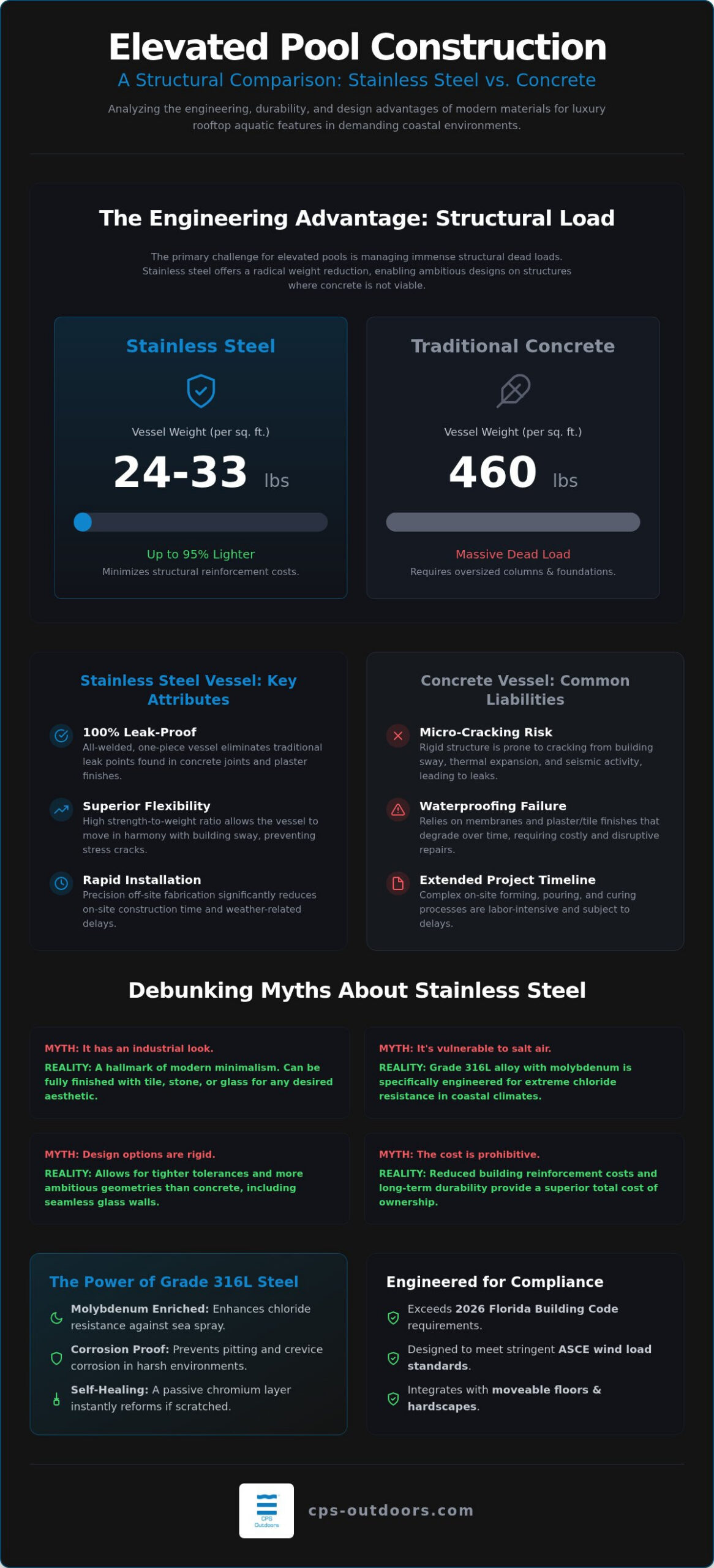 Debunking the Myths: Stainless Steel Elevated Pool Construction in 2026